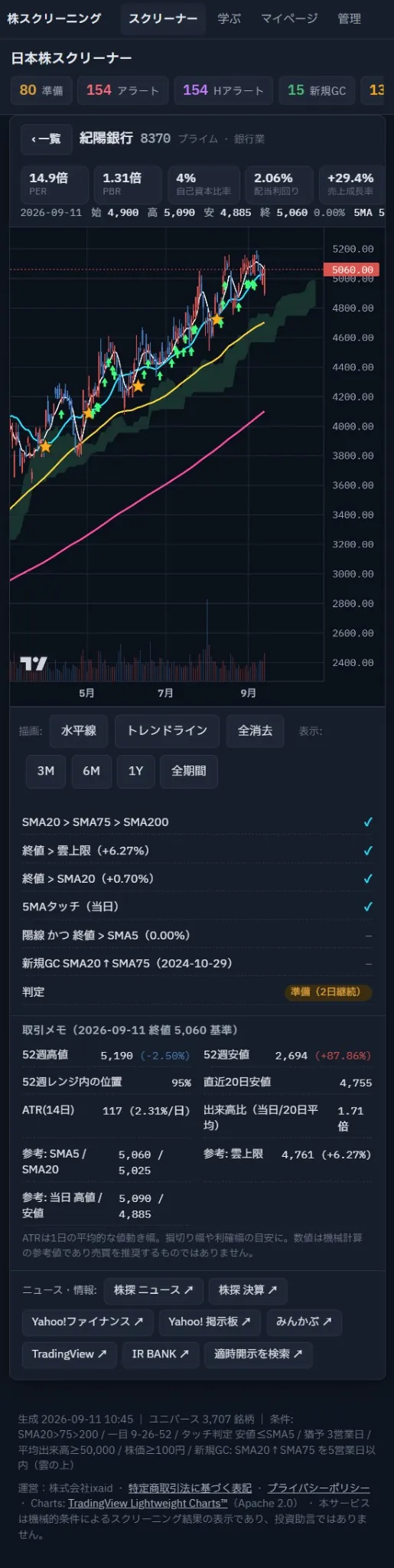 実際の紀陽銀行の詳細画面。ローソク足、移動平均線、雲、矢印と星を表示